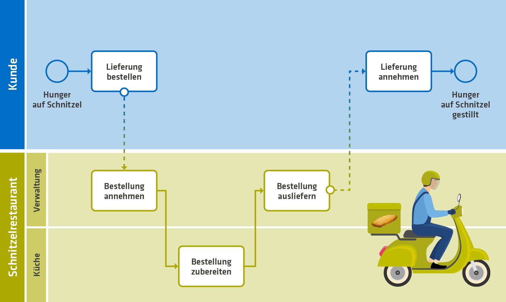 Grafik Beispiel BPM_NEU