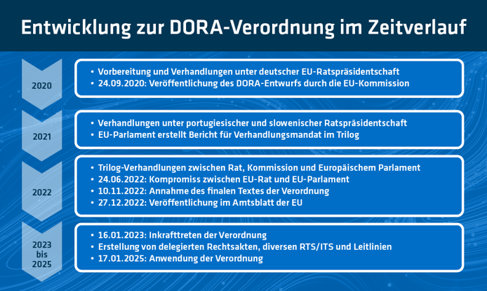 Grafik_DORA_DE