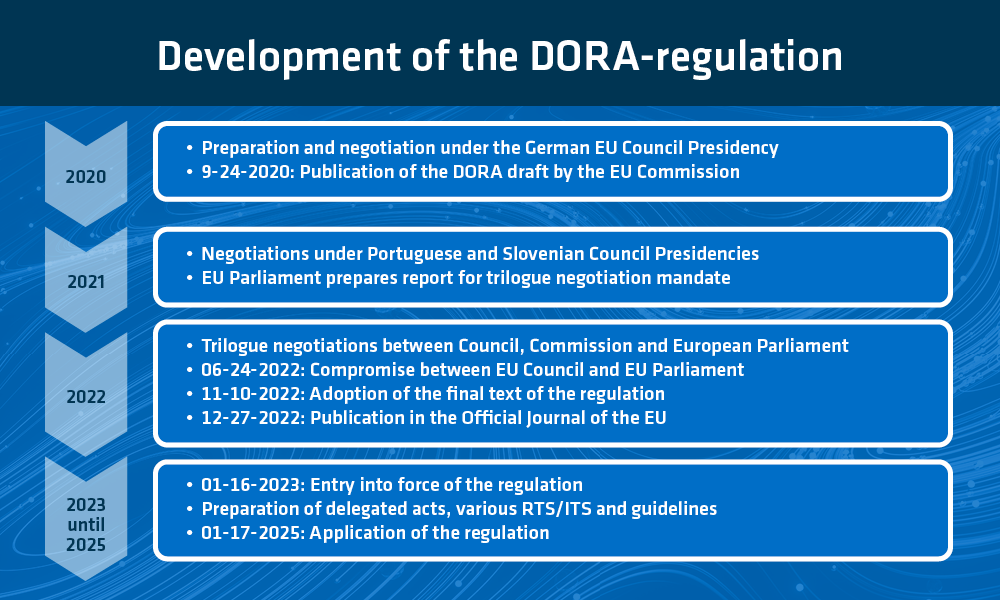Grafik_DORA_EN-1
