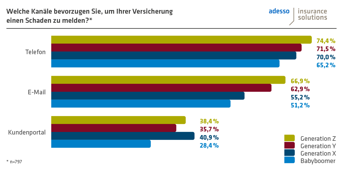 Grafik_Kanäle_Schadenmeldung_mit_Logo