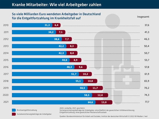 Grafik_Kranke_Mitarbeiter