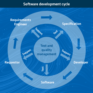 Grafik_Softwareentwicklungszyklus_EN