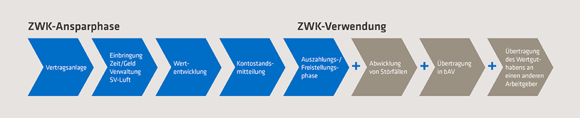 Grafik_Zeitwertkonten_blau