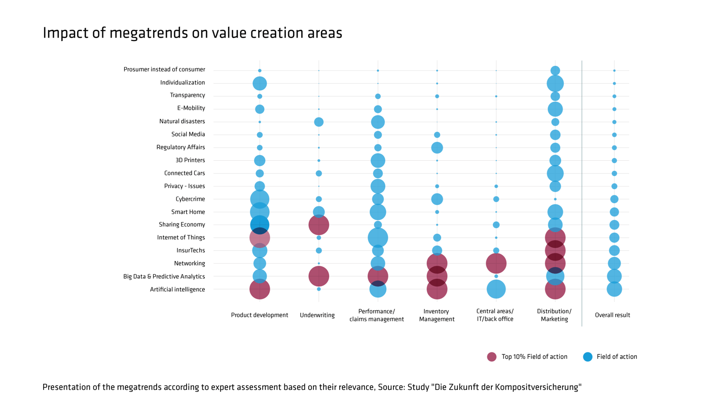  Chart Impact of megatrends on composite insurance