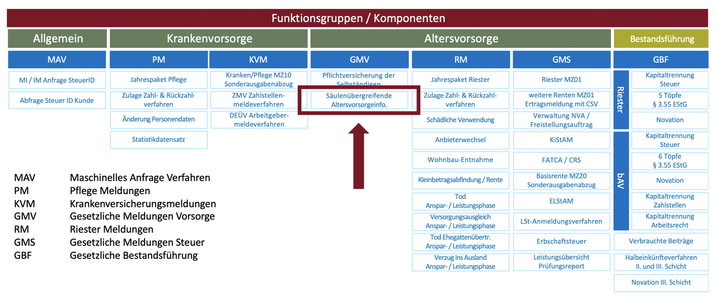 Schnittstelle Online Rentenkonto