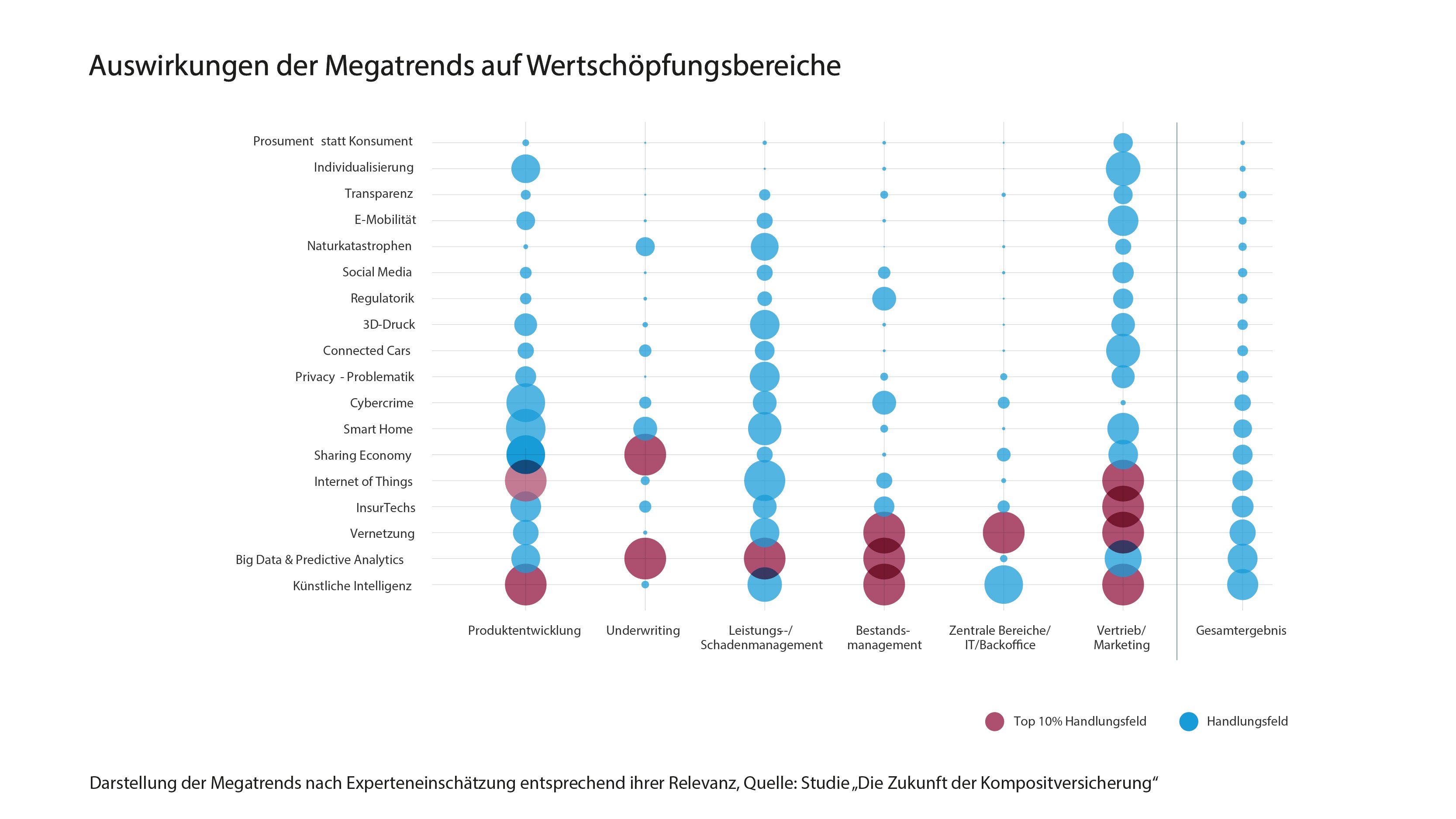  Grafik Auswirkung von Megatrends auf die Kompositversicherung