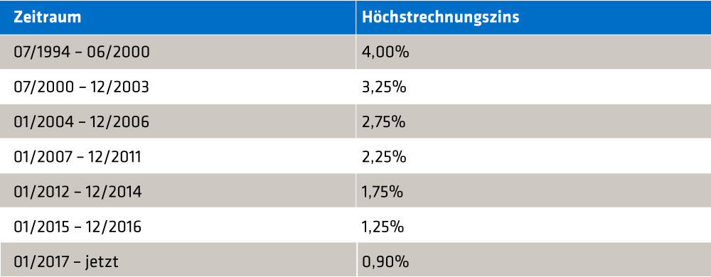 Tabelle_Zinsen_DE