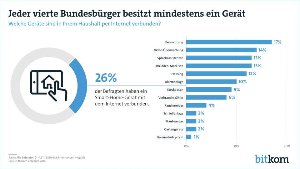 Übersicht Smart-Home- Geräte im Haushalt