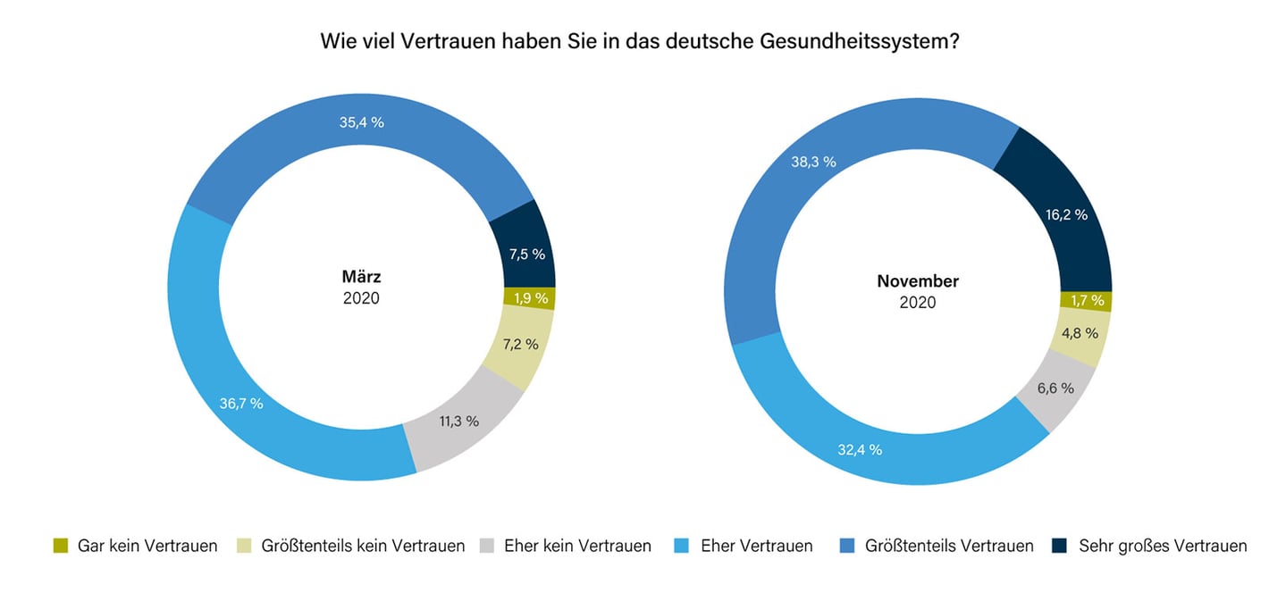 vertrauen-versicherten-in-deutsches-gesundheitssystem-1
