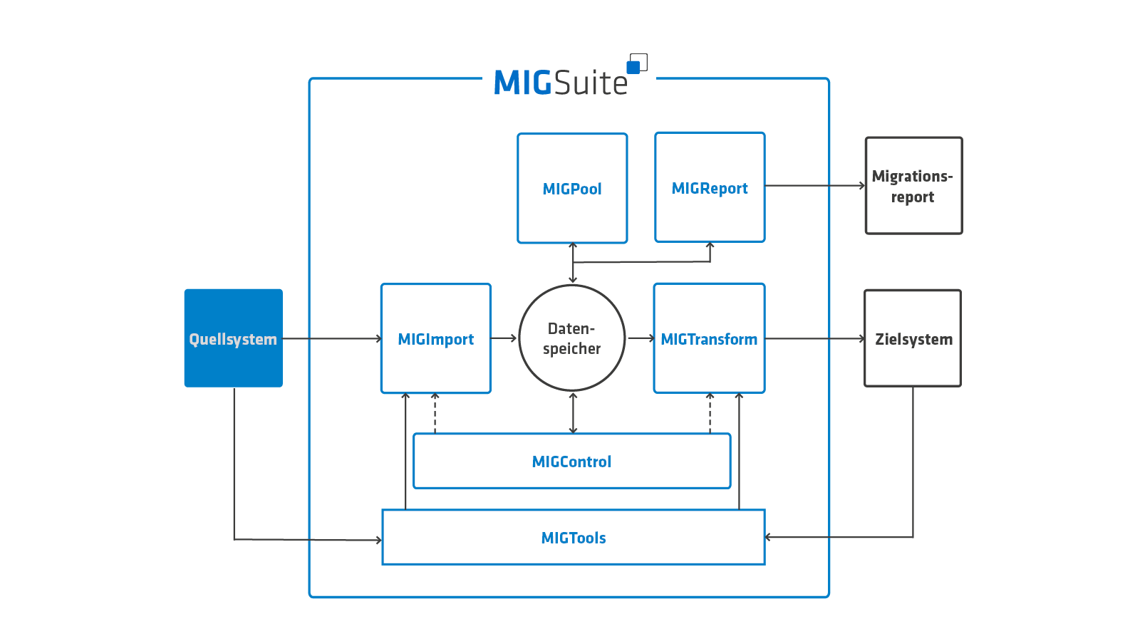 MIGSuite Grafik Quellsystem Zielsystem