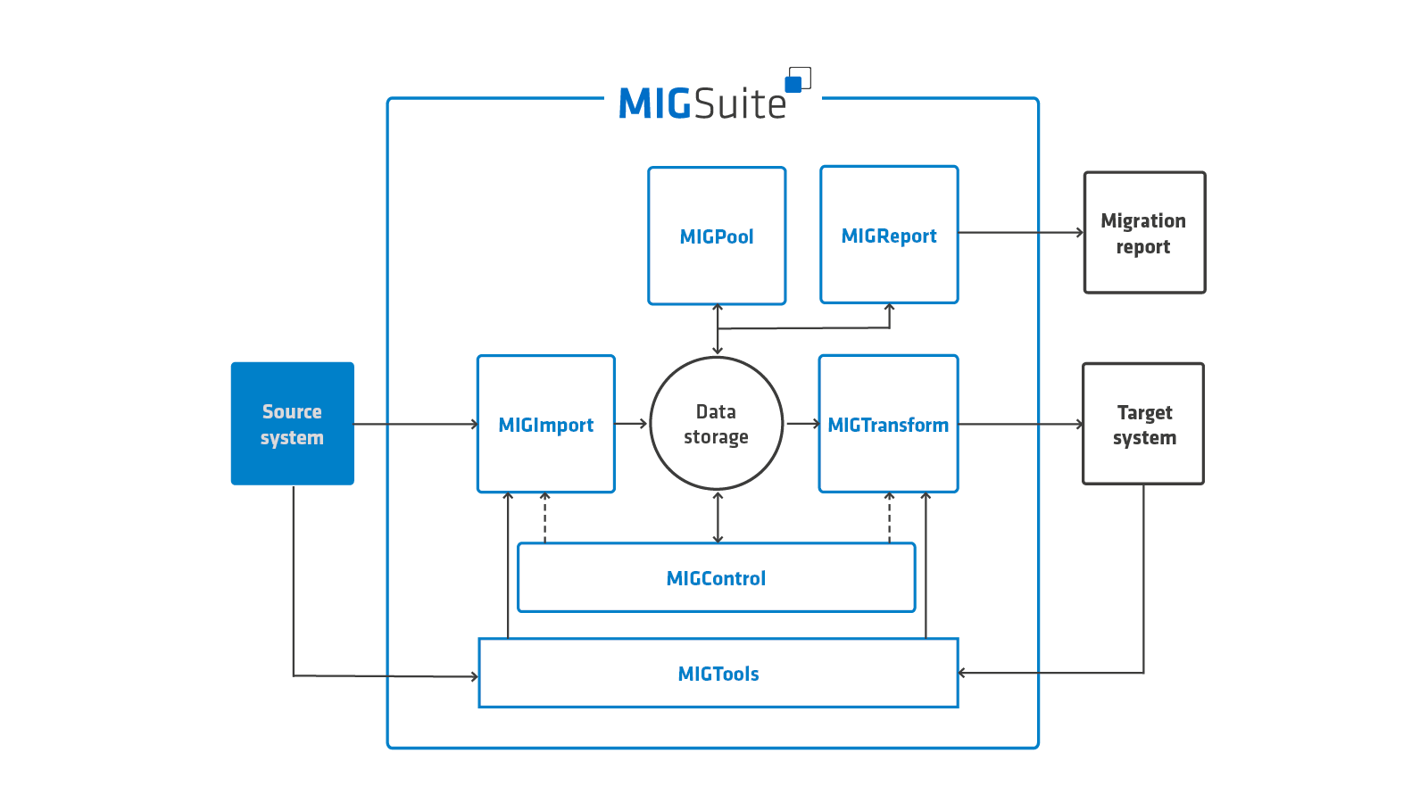 MIGSuite migration process Source system to Target system